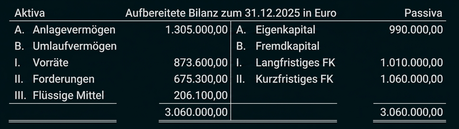 Bilanzübersicht mit Aktiva und Passiva zum 31.12.2025 in Euro.